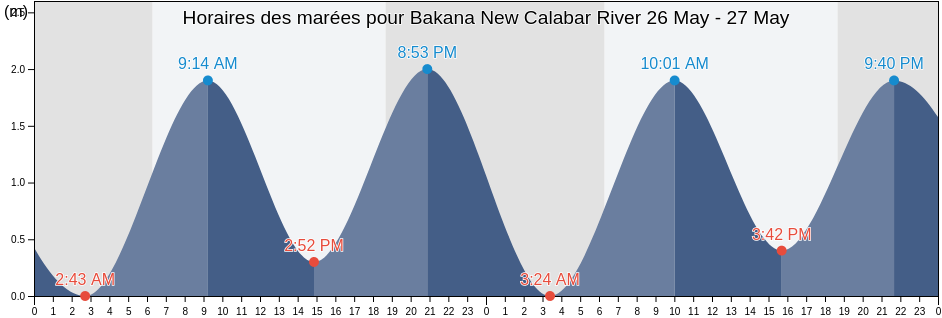 Horaires des marées pour Bakana New Calabar River, Ikwerre, Rivers, Nigeria