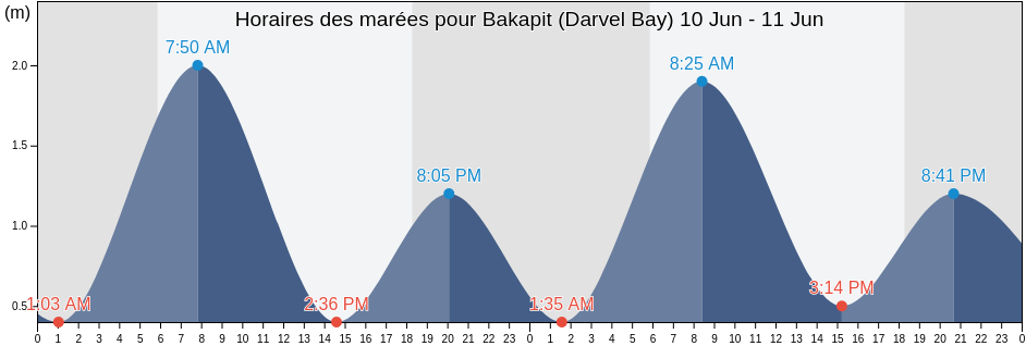 Horaires des marées pour Bakapit (Darvel Bay), Bahagian Tawau, Sabah, Malaysia