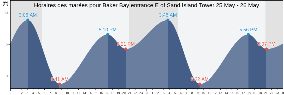 Horaires des marées pour Baker Bay entrance E of Sand Island Tower, Pacific County, Washington, United States