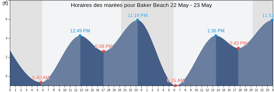 Horaires des marées pour Baker Beach, City and County of San Francisco, California, United States