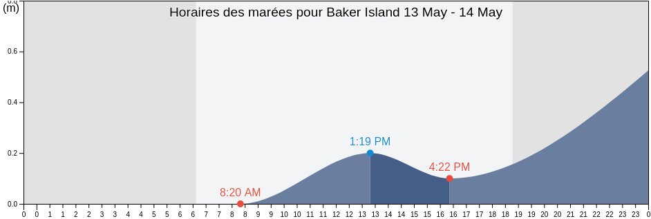 Horaires des marées pour Baker Island, United States Minor Outlying Islands