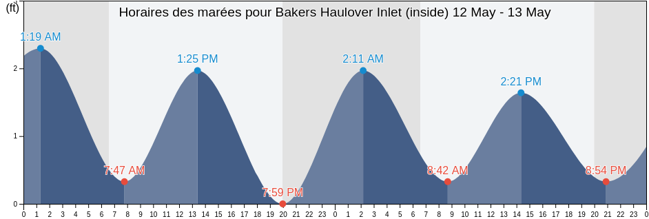 Horaires des marées pour Bakers Haulover Inlet (inside), Broward County, Florida, United States