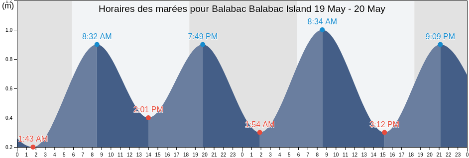 Horaires des marées pour Balabac Balabac Island, Bahagian Kudat, Sabah, Malaysia