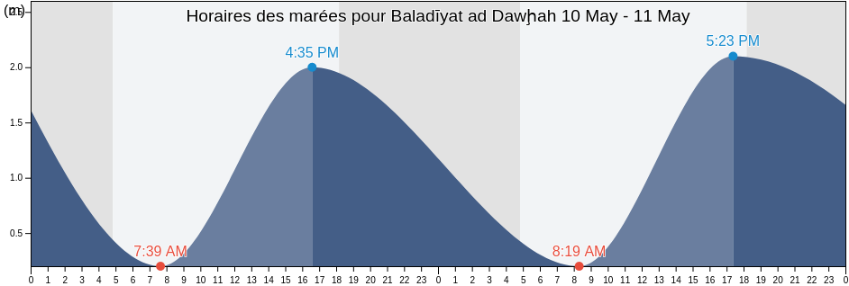 Horaires des marées pour Baladīyat ad Dawḩah, Qatar