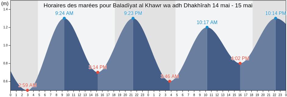 Horaires des marées pour Baladīyat al Khawr wa adh Dhakhīrah, Qatar
