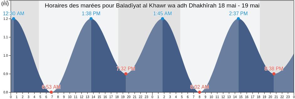 Horaires des marées pour Baladīyat al Khawr wa adh Dhakhīrah, Qatar