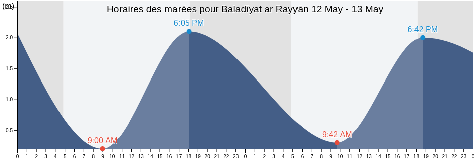 Horaires des marées pour Baladīyat ar Rayyān, Qatar