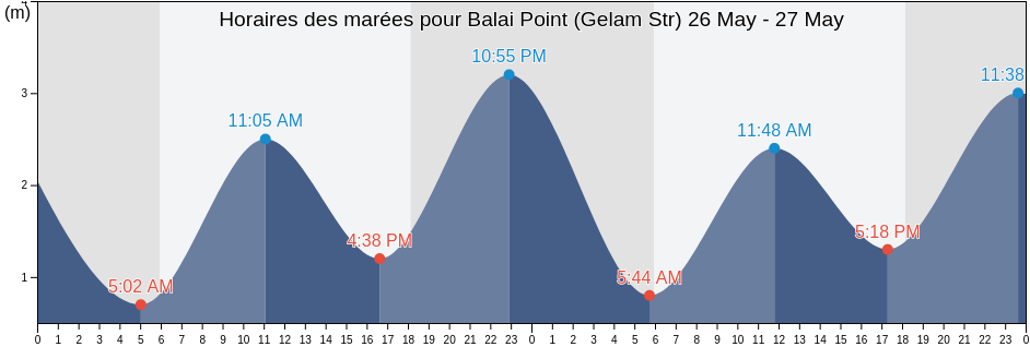 Horaires des marées pour Balai Point (Gelam Str), Kabupaten Karimun, Riau Islands, Indonesia
