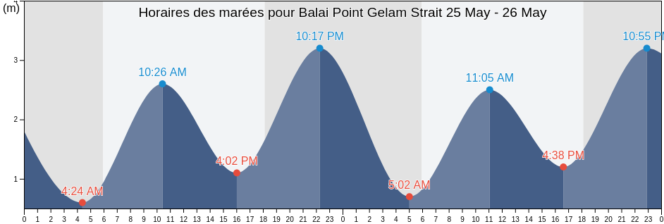 Horaires des marées pour Balai Point Gelam Strait, Kabupaten Karimun, Riau Islands, Indonesia