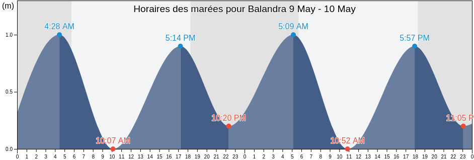 Horaires des marées pour Balandra, Ward of Chaguanas, Chaguanas, Trinidad and Tobago