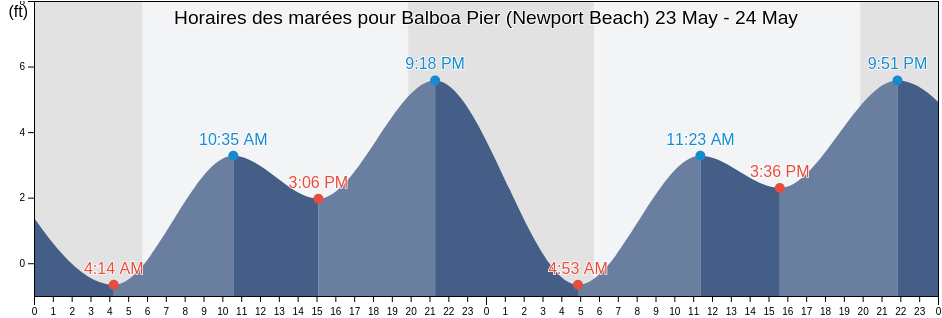 Horaires des marées pour Balboa Pier (Newport Beach), Orange County, California, United States