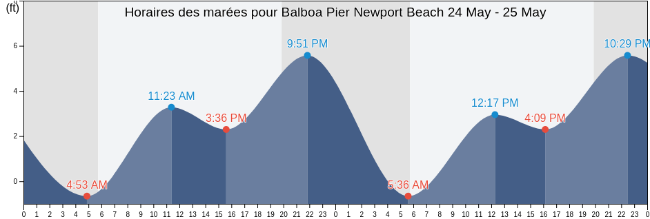 Horaires des marées pour Balboa Pier Newport Beach, Orange County, California, United States