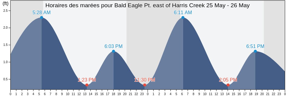 Horaires des marées pour Bald Eagle Pt. east of Harris Creek, Talbot County, Maryland, United States
