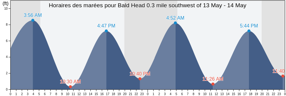 Horaires des marées pour Bald Head 0.3 mile southwest of, Sagadahoc County, Maine, United States