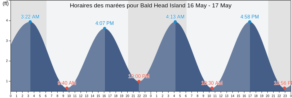 Horaires des marées pour Bald Head Island, Brunswick County, North Carolina, United States