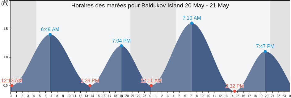 Horaires des marées pour Baldukov Island, Okhinskiy Rayon, Sakhalin Oblast, Russia