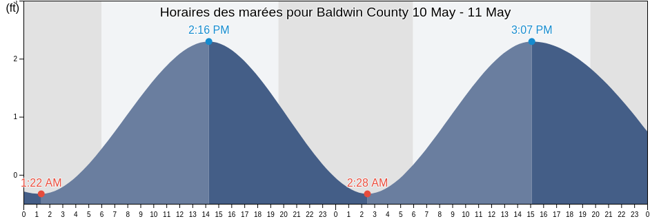 Horaires des marées pour Baldwin County, Alabama, United States