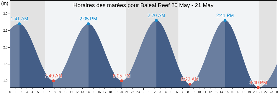 Horaires des marées pour Baleal Reef, Peniche, Leiria, Portugal