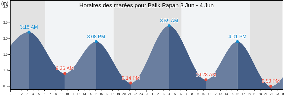 Horaires des marées pour Balik Papan, Kota Balikpapan, East Kalimantan, Indonesia