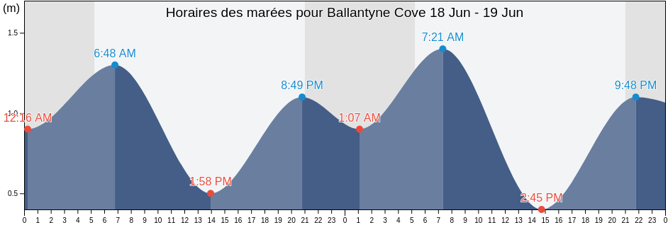 Horaires des marées pour Ballantyne Cove, Antigonish County, Nova Scotia, Canada