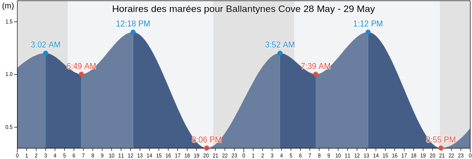 Horaires des marées pour Ballantynes Cove, Antigonish County, Nova Scotia, Canada