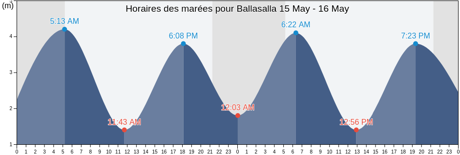 Horaires des marées pour Ballasalla, Malew, Isle of Man