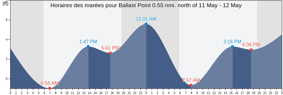 Horaires des marées pour Ballast Point 0.55 nmi. north of, San Diego County, California, United States