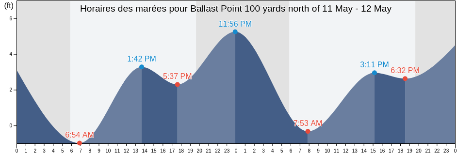 Horaires des marées pour Ballast Point 100 yards north of, San Diego County, California, United States