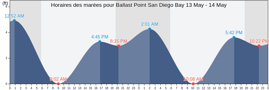 Horaires des marées pour Ballast Point San Diego Bay, San Diego County, California, United States