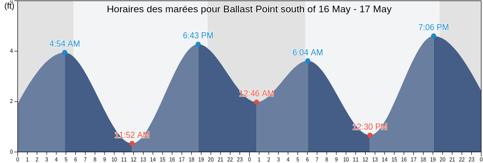 Horaires des marées pour Ballast Point south of, San Diego County, California, United States