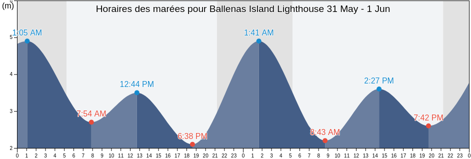 Horaires des marées pour Ballenas Island Lighthouse, Regional District of Nanaimo, British Columbia, Canada