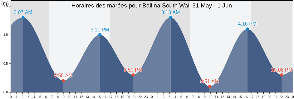 Horaires des marées pour Ballina South Wall, Ballina, New South Wales, Australia