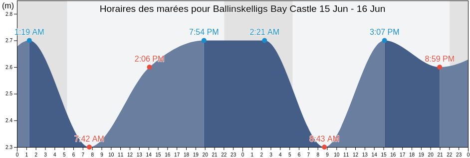Horaires des marées pour Ballinskelligs Bay Castle, Kerry, Munster, Ireland