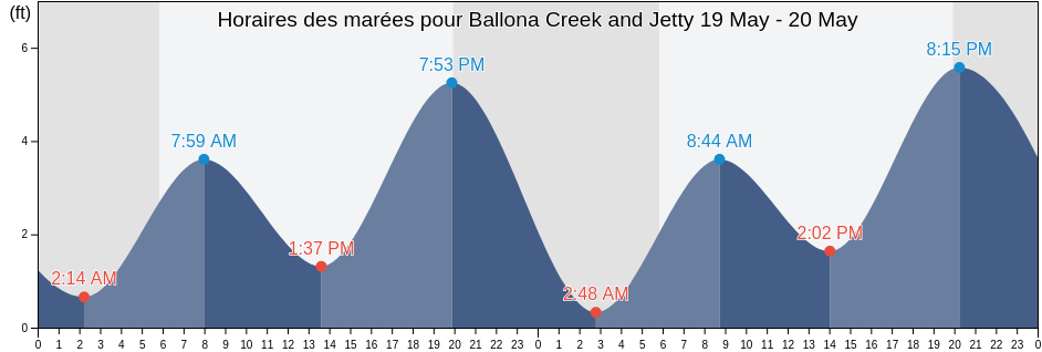 Horaires des marées pour Ballona Creek and Jetty, Ventura County, California, United States