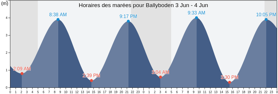 Horaires des marées pour Ballyboden, South Dublin, Leinster, Ireland