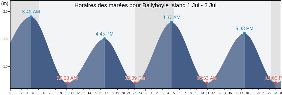 Horaires des marées pour Ballyboyle Island, County Donegal, Ulster, Ireland