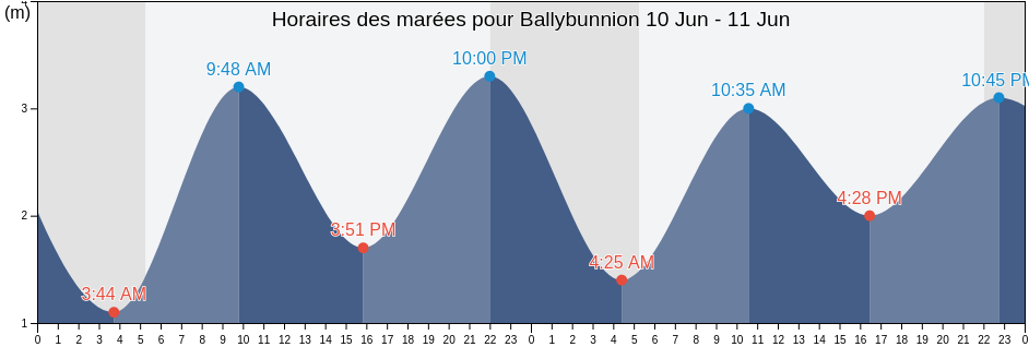 Horaires des marées pour Ballybunnion, Kerry, Munster, Ireland