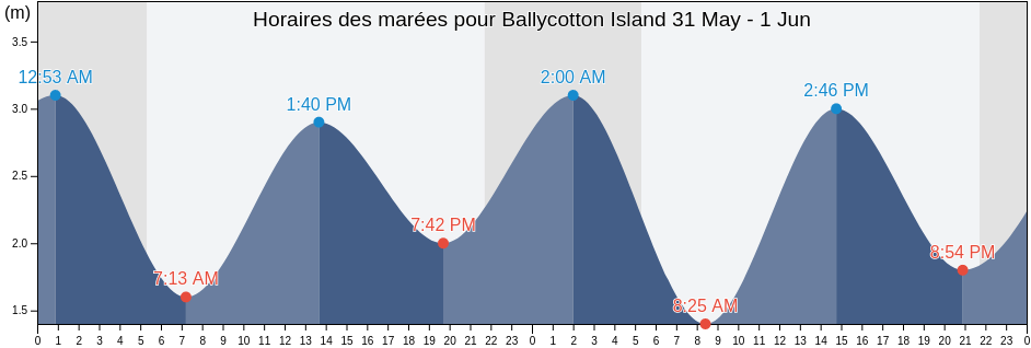 Horaires des marées pour Ballycotton Island, County Cork, Munster, Ireland