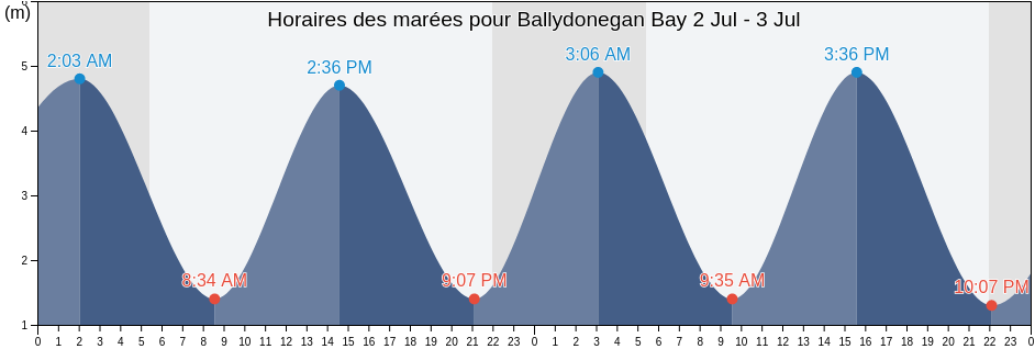 Horaires des marées pour Ballydonegan Bay, County Cork, Munster, Ireland