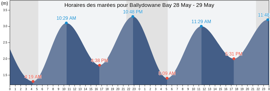 Horaires des marées pour Ballydowane Bay, Munster, Ireland