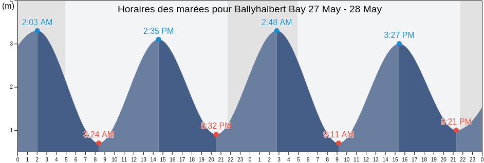 Horaires des marées pour Ballyhalbert Bay, Northern Ireland, United Kingdom