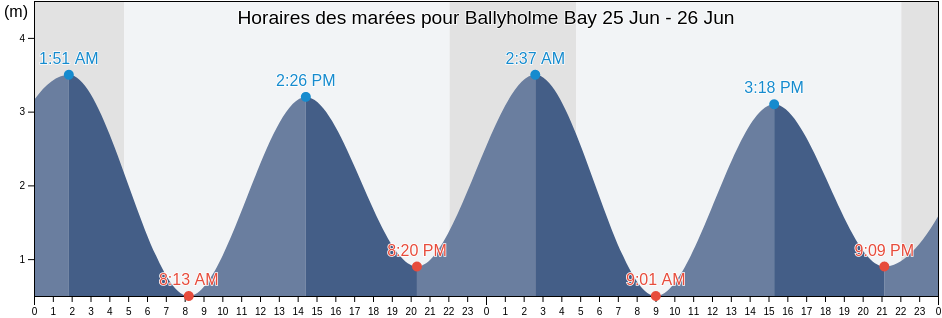Horaires des marées pour Ballyholme Bay, Ards and North Down, Northern Ireland, United Kingdom