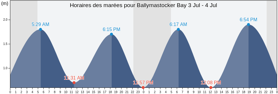 Horaires des marées pour Ballymastocker Bay, County Donegal, Ulster, Ireland