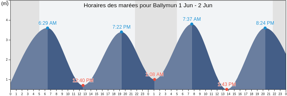 Horaires des marées pour Ballymun, Dublin City, Leinster, Ireland