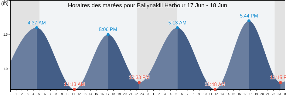 Horaires des marées pour Ballynakill Harbour, County Galway, Connaught, Ireland