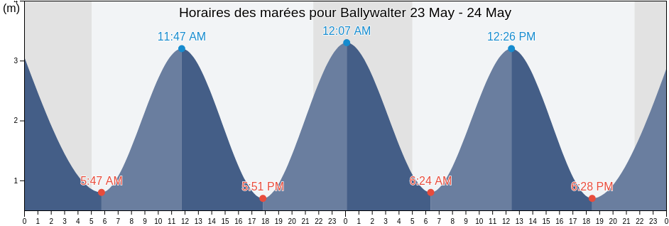 Horaires des marées pour Ballywalter, Ards and North Down, Northern Ireland, United Kingdom