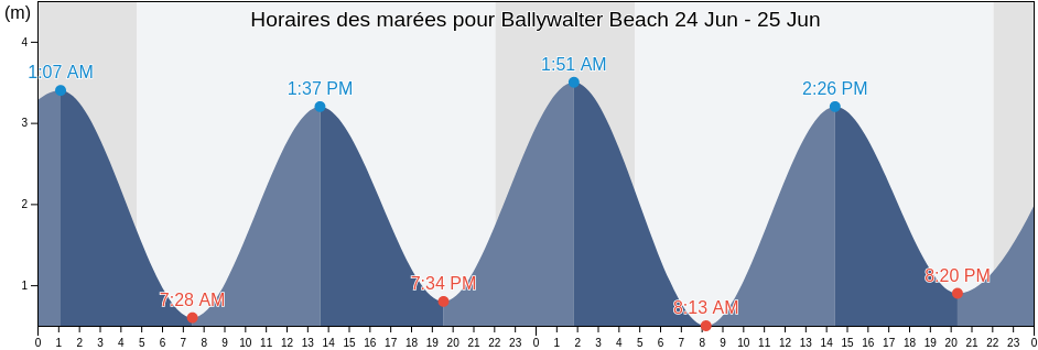 Horaires des marées pour Ballywalter Beach, Ards and North Down, Northern Ireland, United Kingdom