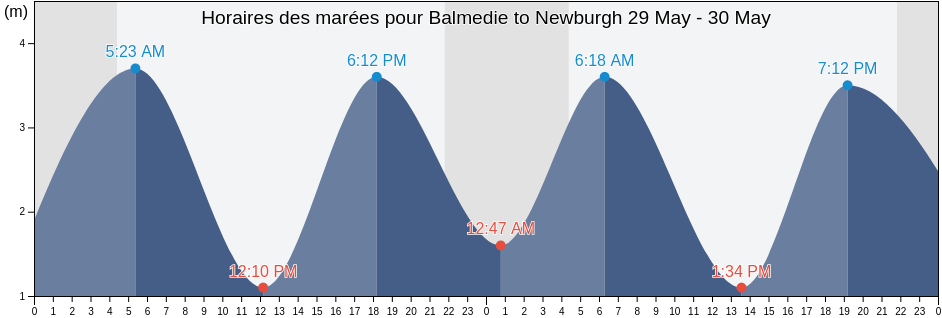 Horaires des marées pour Balmedie to Newburgh, Aberdeen City, Scotland, United Kingdom