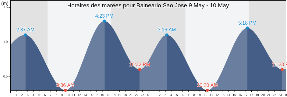 Horaires des marées pour Balneario Sao Jose, Embu-Guaçu, São Paulo, Brazil