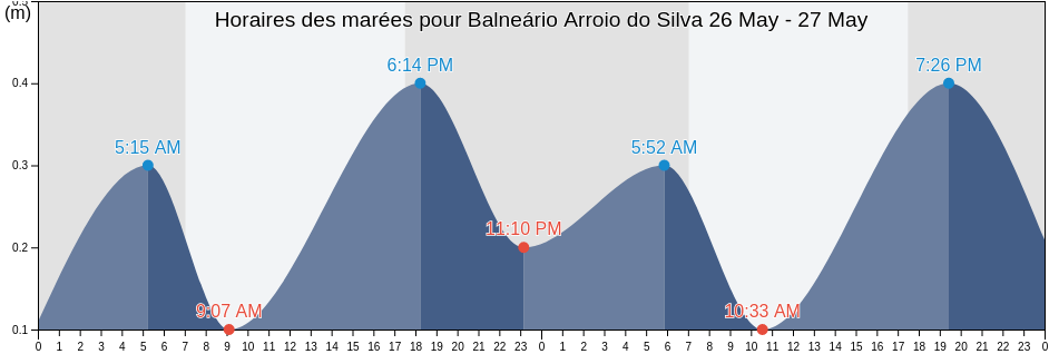 Horaires des marées pour Balneário Arroio do Silva, Santa Catarina, Brazil